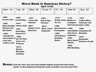 Illustration for article titled Is this week the worst week in American history?